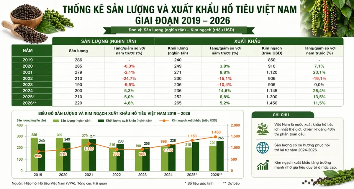 Biểu đồ sản lượng và xuất khẩu hồ tiêu Việt Nam 2019-2026