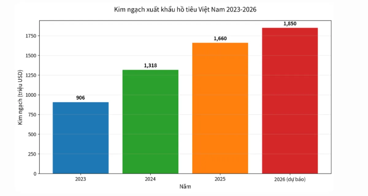 kim ngạch xuất khẩu hồ tiêu việt nam 2025